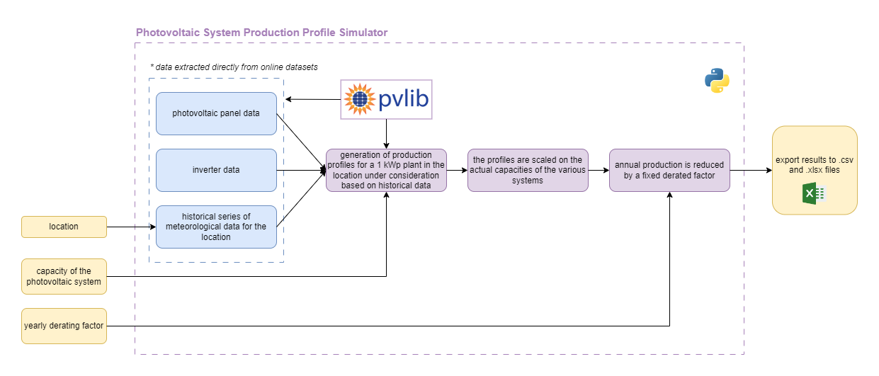 Photovoltaic profile generator scheme